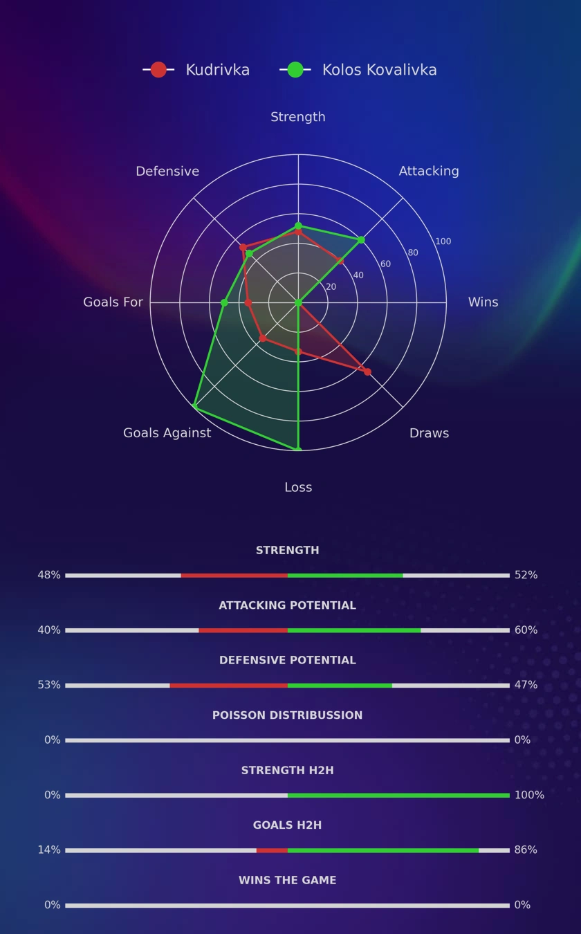 Kudrivka - Kolos Kovalivka diagrams