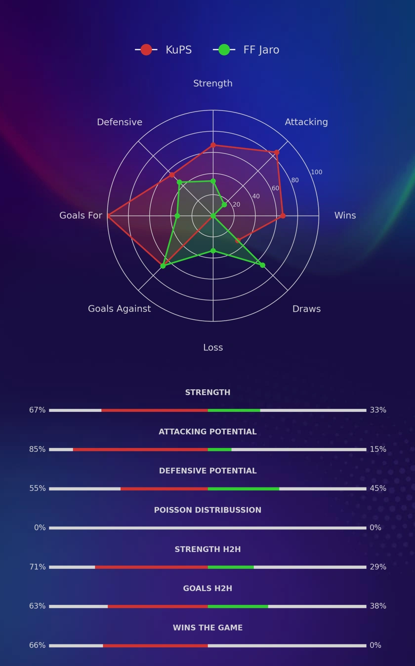 KuPS - FF Jaro diagrams