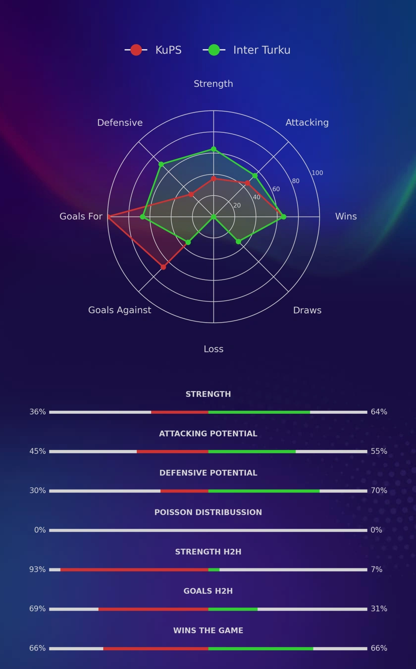 KuPS - Inter Turku diagrams