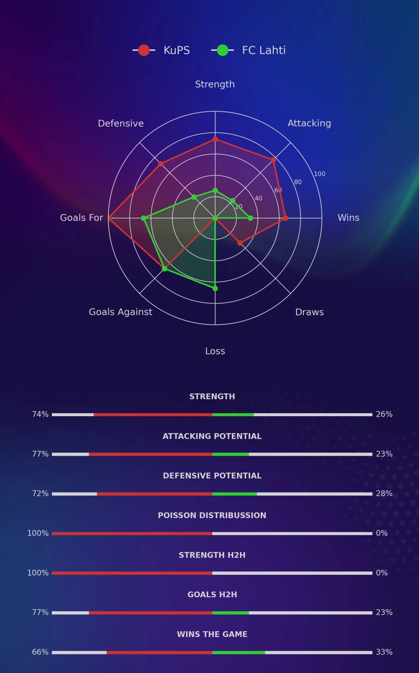 KuPS - FC Lahti diagrams