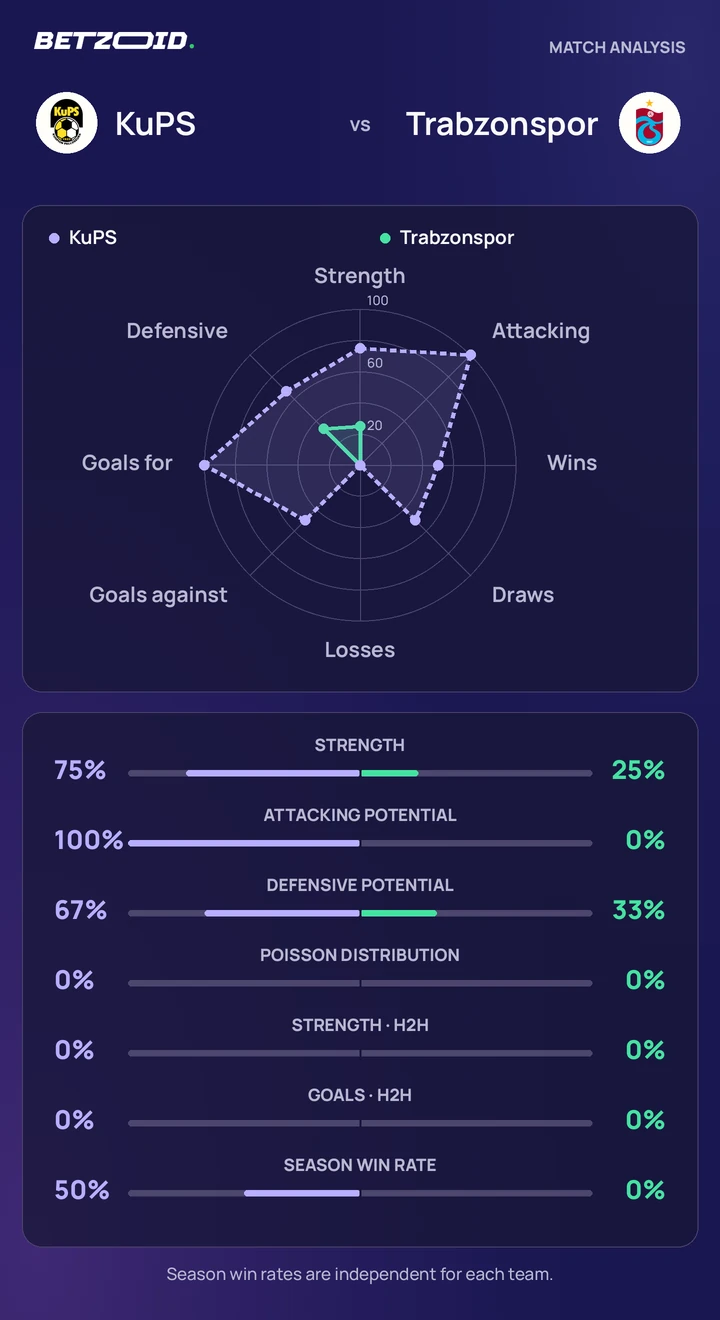 KuPS vs Trabzonspor statistics: team strength, attack, defence and head-to-head comparison.