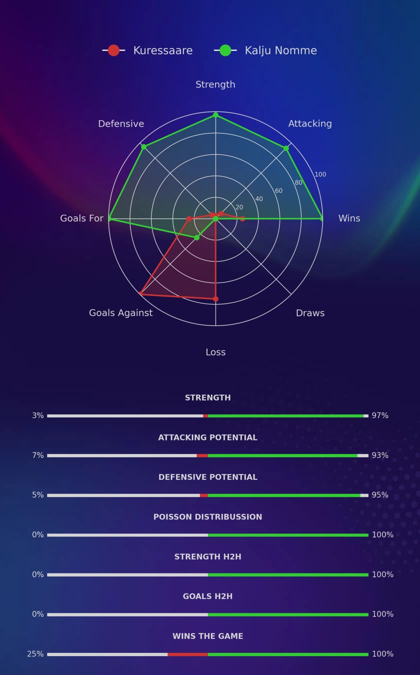 Kuressaare - Kalju Nomme diagrams