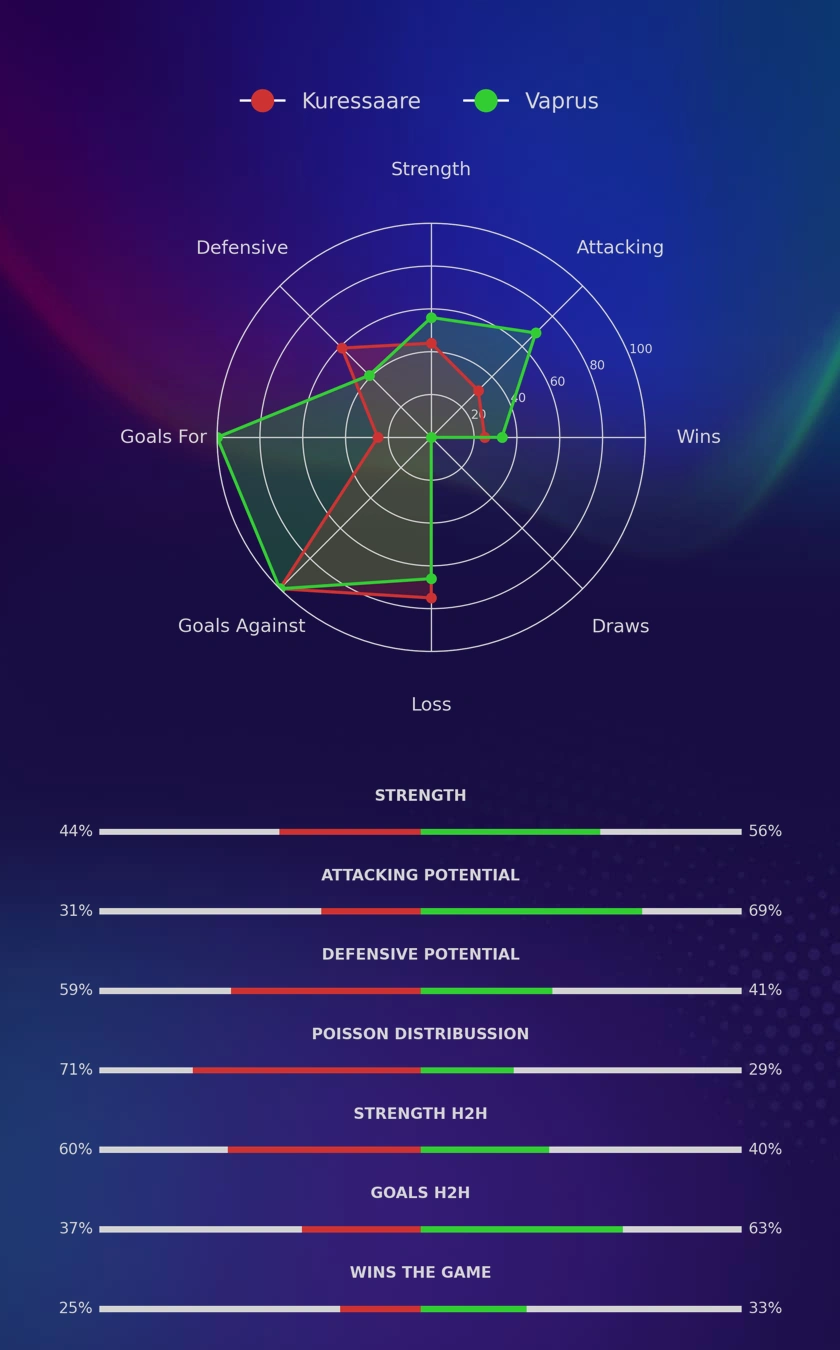 Kuressaare - Vaprus diagrams