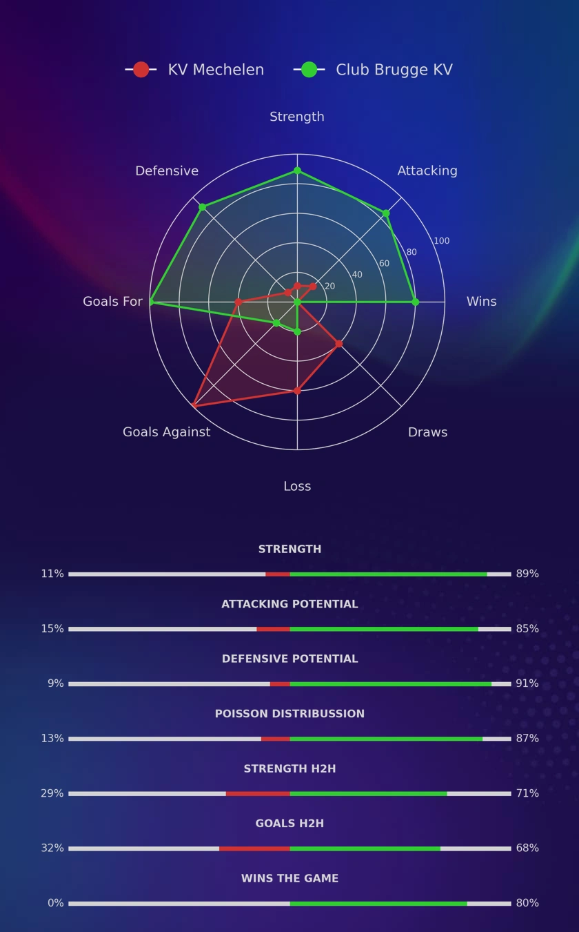 KV Mechelen - Club Brugge KV diagrams