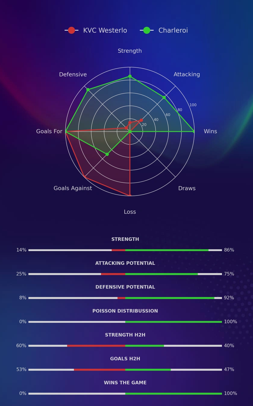 KVC Westerlo - Charleroi diagrams