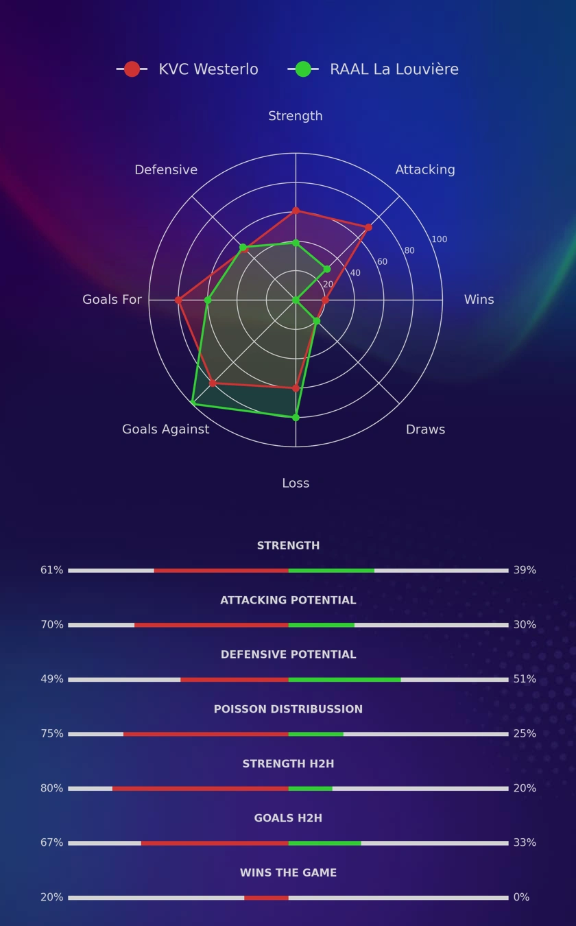 KVC Westerlo - RAAL La Louvière diagrams