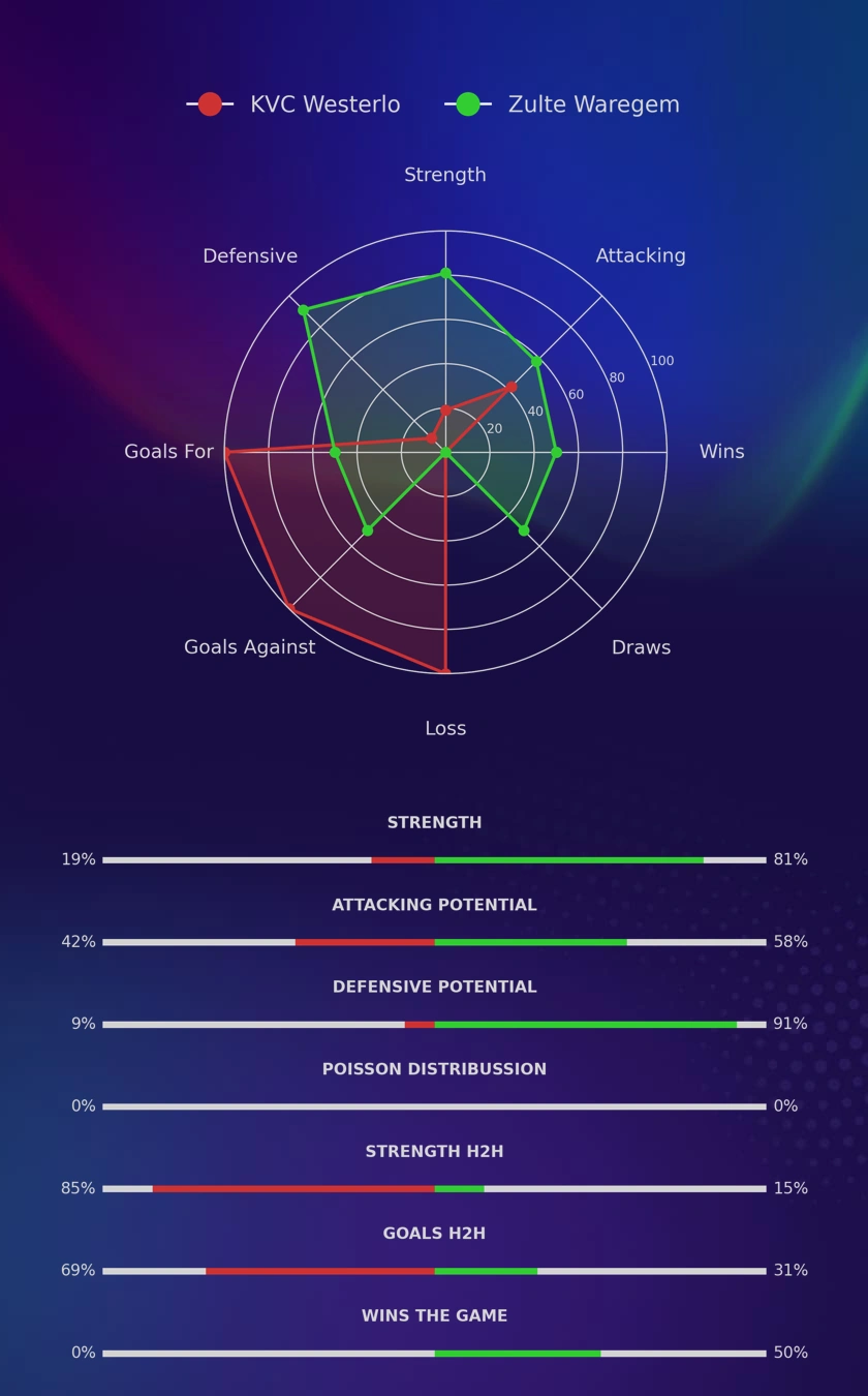 KVC Westerlo - Zulte Waregem diagrams