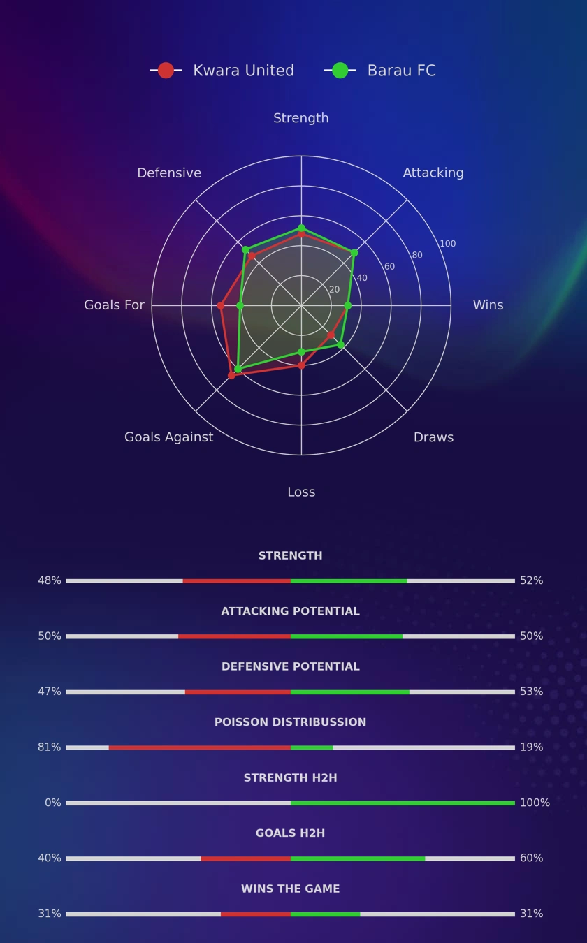 Kwara United - Barau FC diagrams