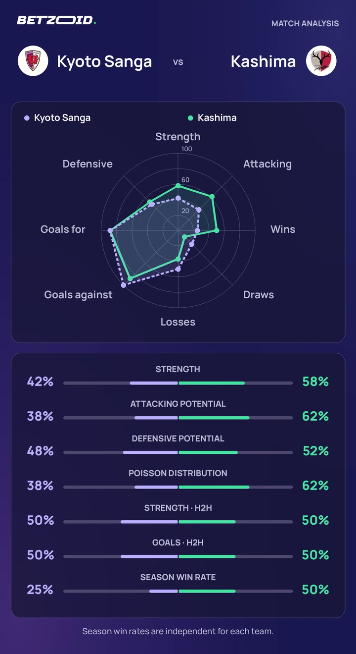 Kyoto Sanga vs Kashima statistics: team strength, attack, defence and head-to-head comparison.