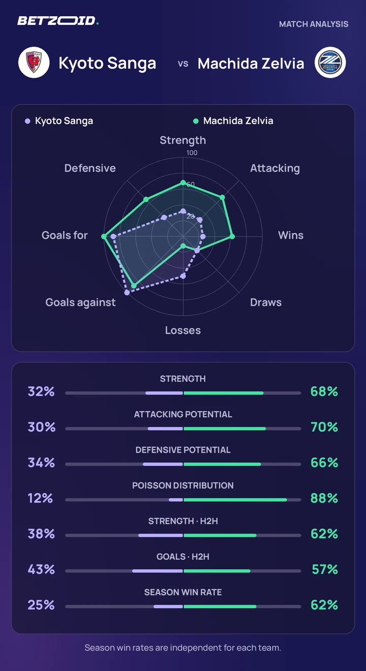 Kyoto Sanga vs Machida Zelvia — team comparison Kyoto Sanga vs Machida Zelvia statistics: team strength, attack, defence and head-to-head comparison.