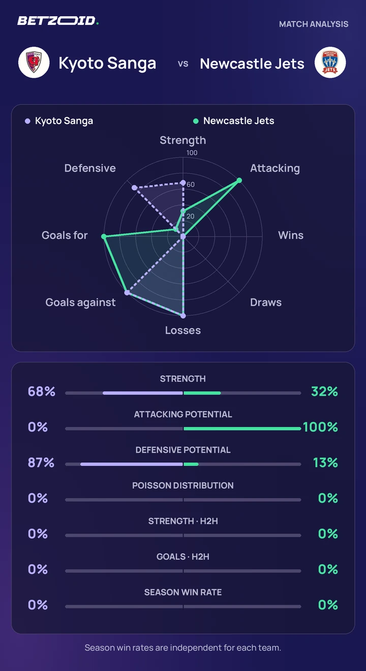 Kyoto Sanga vs Newcastle Jets statistics: team strength, attack, defence and head-to-head comparison.