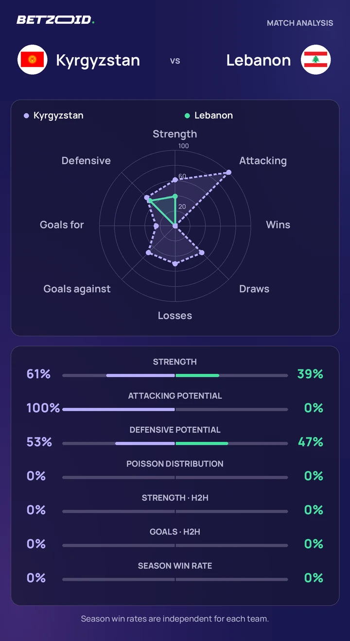 Kyrgyzstan vs Lebanon statistics: team strength, attack, defence and head-to-head comparison.