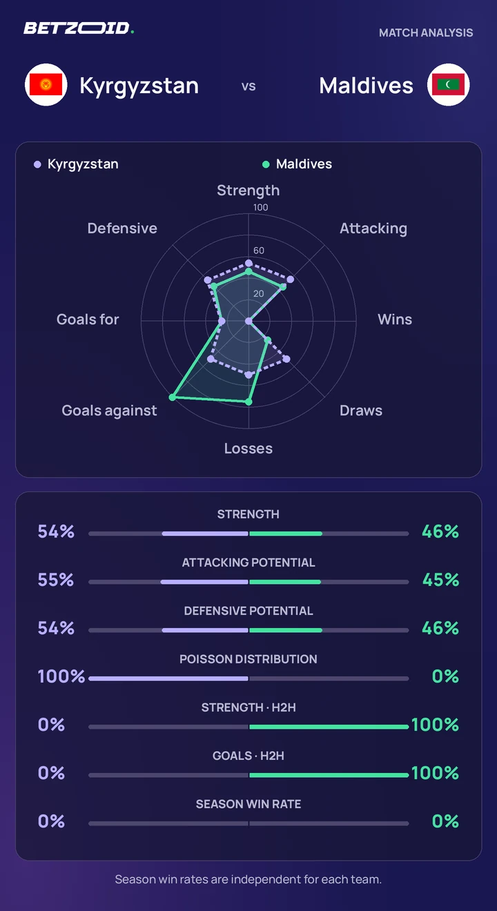 Kyrgyzstan vs Maldives — team comparison Kyrgyzstan vs Maldives statistics: team strength, attack, defence and head-to-head comparison.