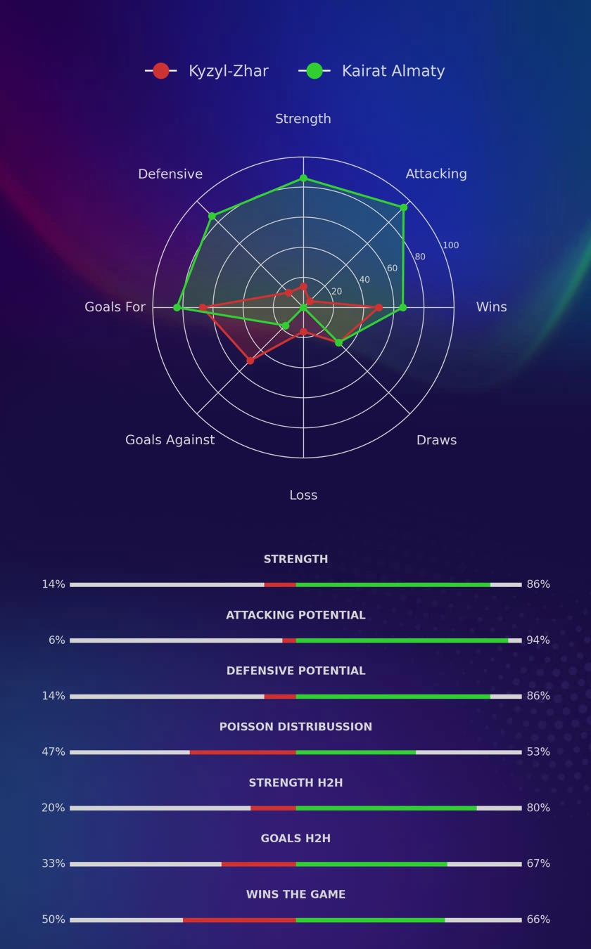Kyzyl-Zhar - Kairat Almaty diagrams