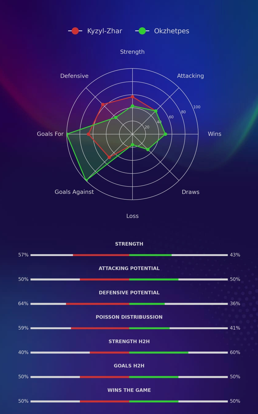 Kyzyl-Zhar - Okzhetpes diagrams