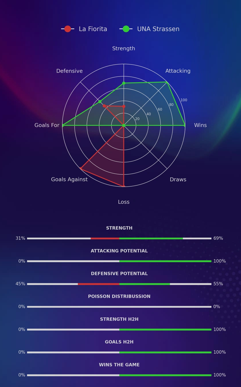 La Fiorita - UNA Strassen diagrams