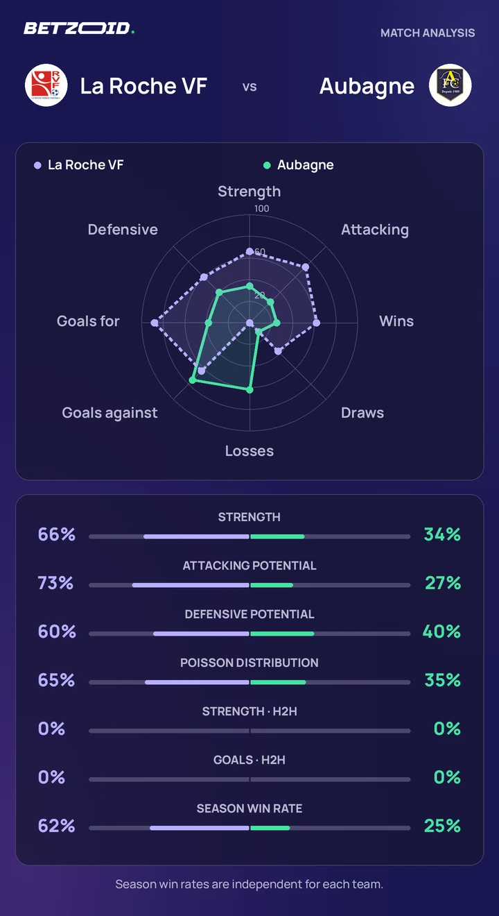 La Roche VF vs Aubagne — team comparison La Roche VF vs Aubagne statistics: team strength, attack, defence and head-to-head comparison.