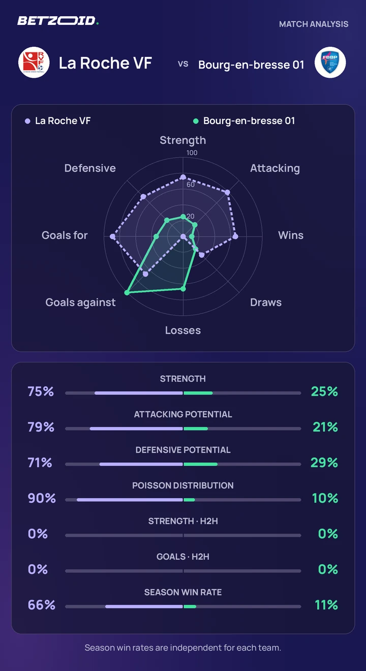 La Roche VF vs Bourg-en-bresse 01 — team comparison La Roche VF vs Bourg-en-bresse 01 statistics: team strength, attack, defence and head-to-head comparison.