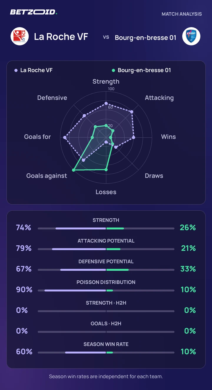 La Roche VF vs Bourg-en-bresse 01 — team comparison La Roche VF vs Bourg-en-bresse 01 statistics: team strength, attack, defence and head-to-head comparison.
