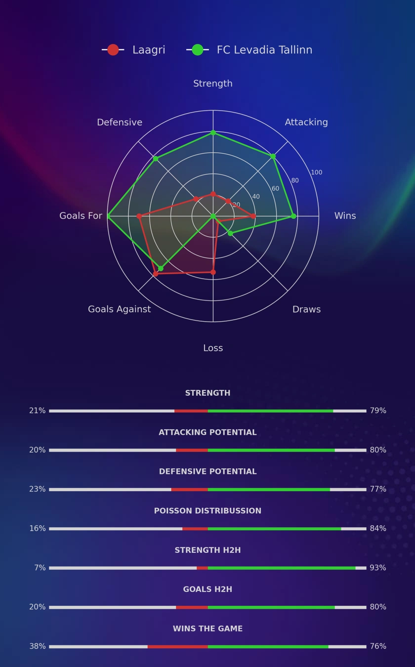 Laagri - FC Levadia Tallinn diagrams