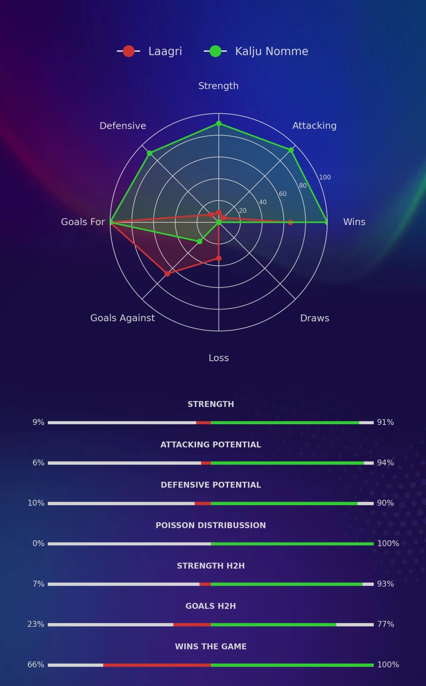 Laagri - Kalju Nomme diagrams