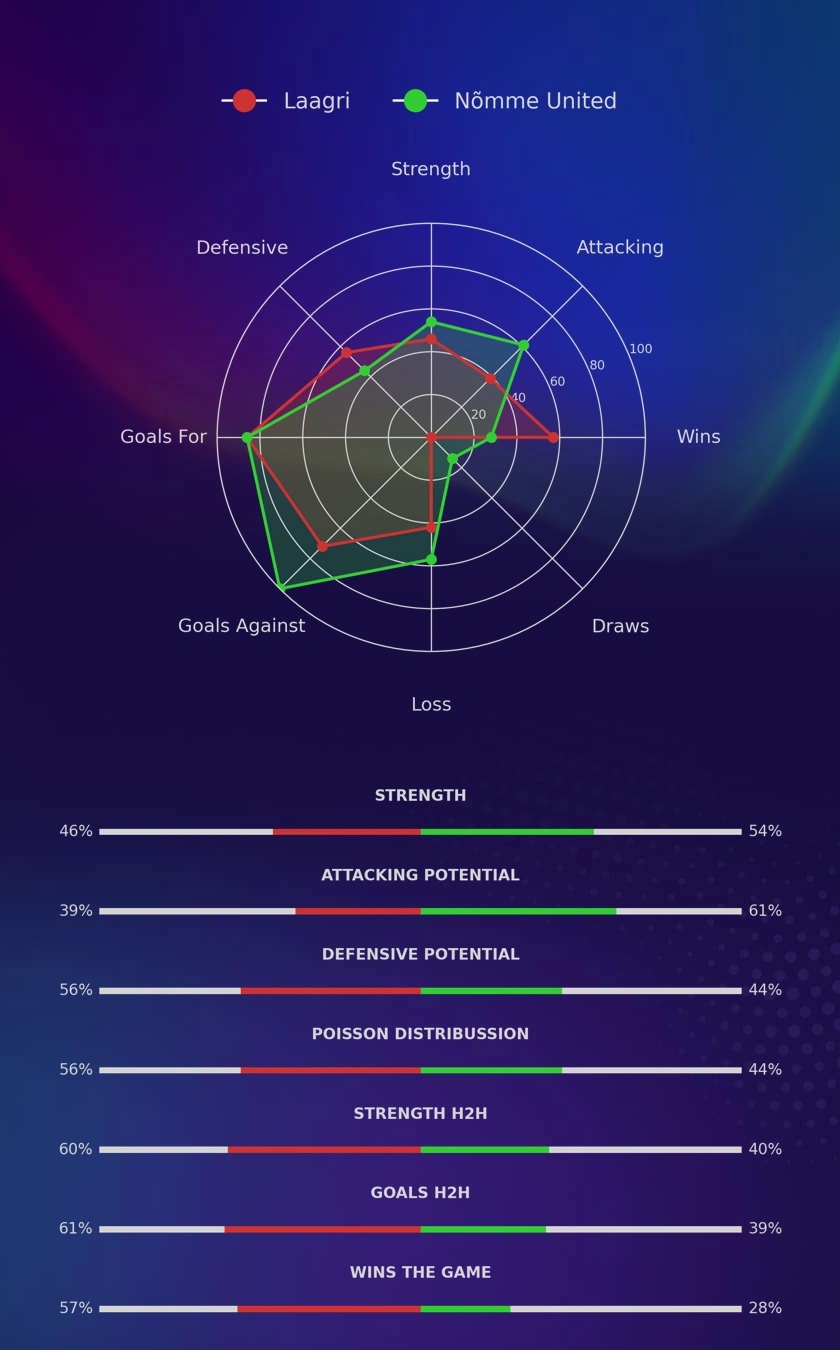 Laagri - Nõmme United diagrams