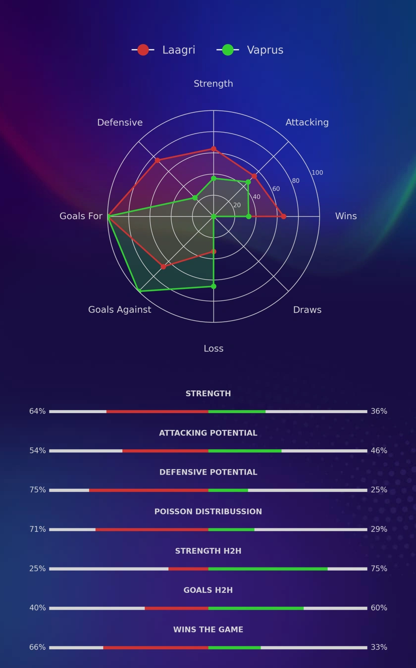 Laagri - Vaprus diagrams