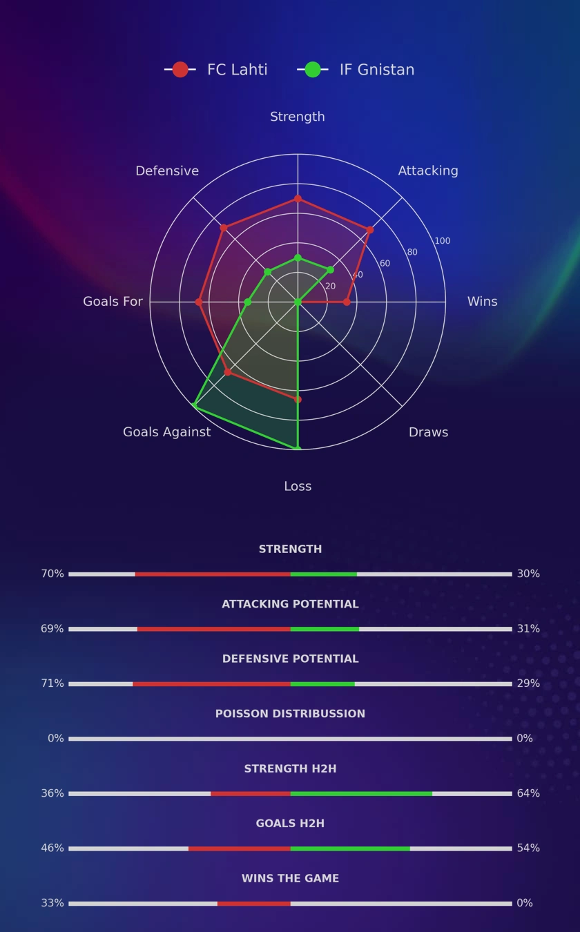 FC Lahti - IF Gnistan diagrams
