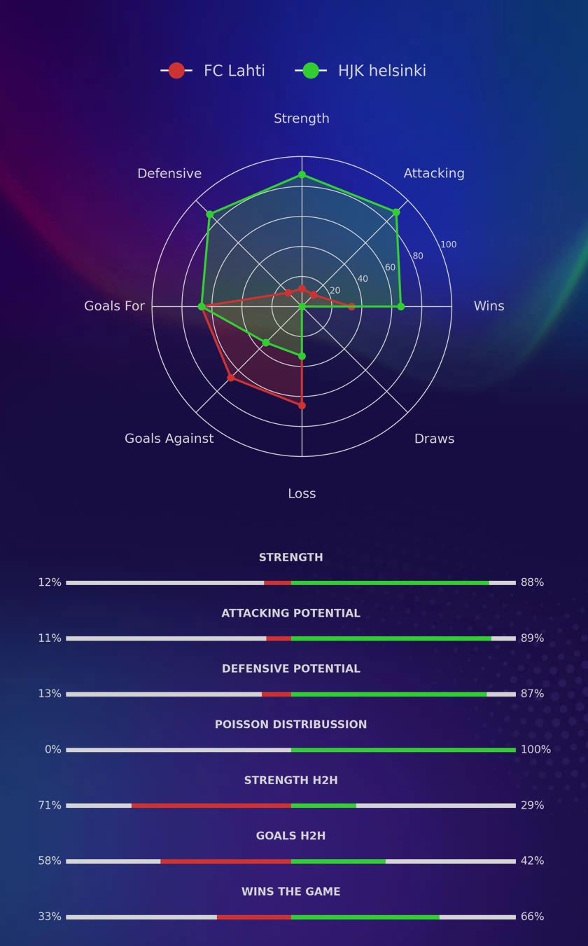 FC Lahti - HJK helsinki diagrams