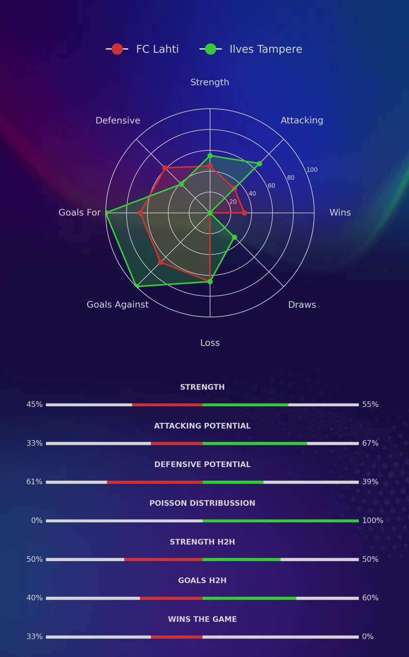 FC Lahti - Ilves Tampere diagrams