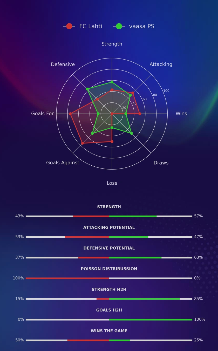 FC Lahti - vaasa PS diagrams