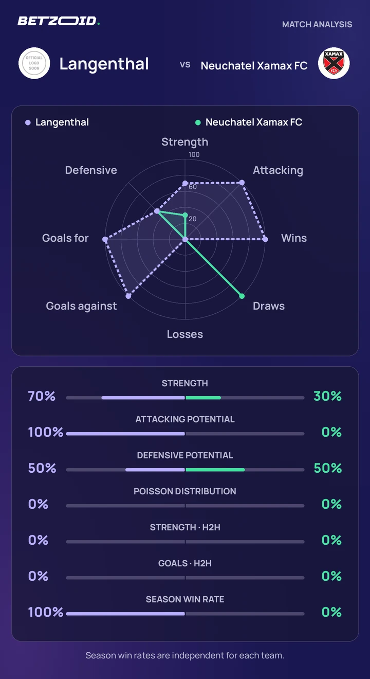Langenthal vs Neuchatel Xamax FC statistics: team strength, attack, defence and head-to-head comparison.