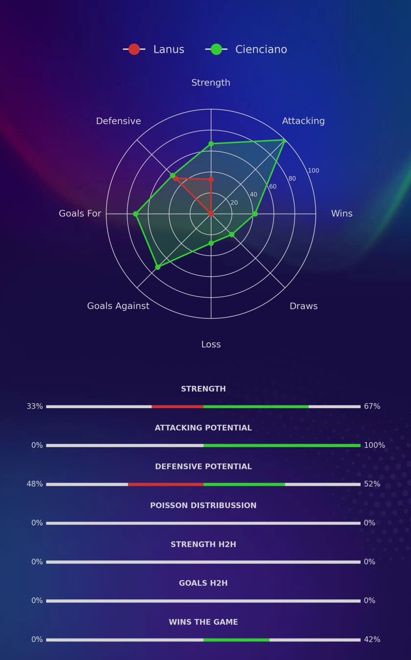Lanus - Cienciano diagrams