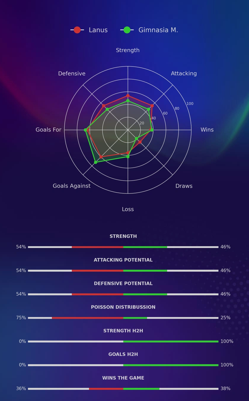 Lanus - Gimnasia M. diagrams