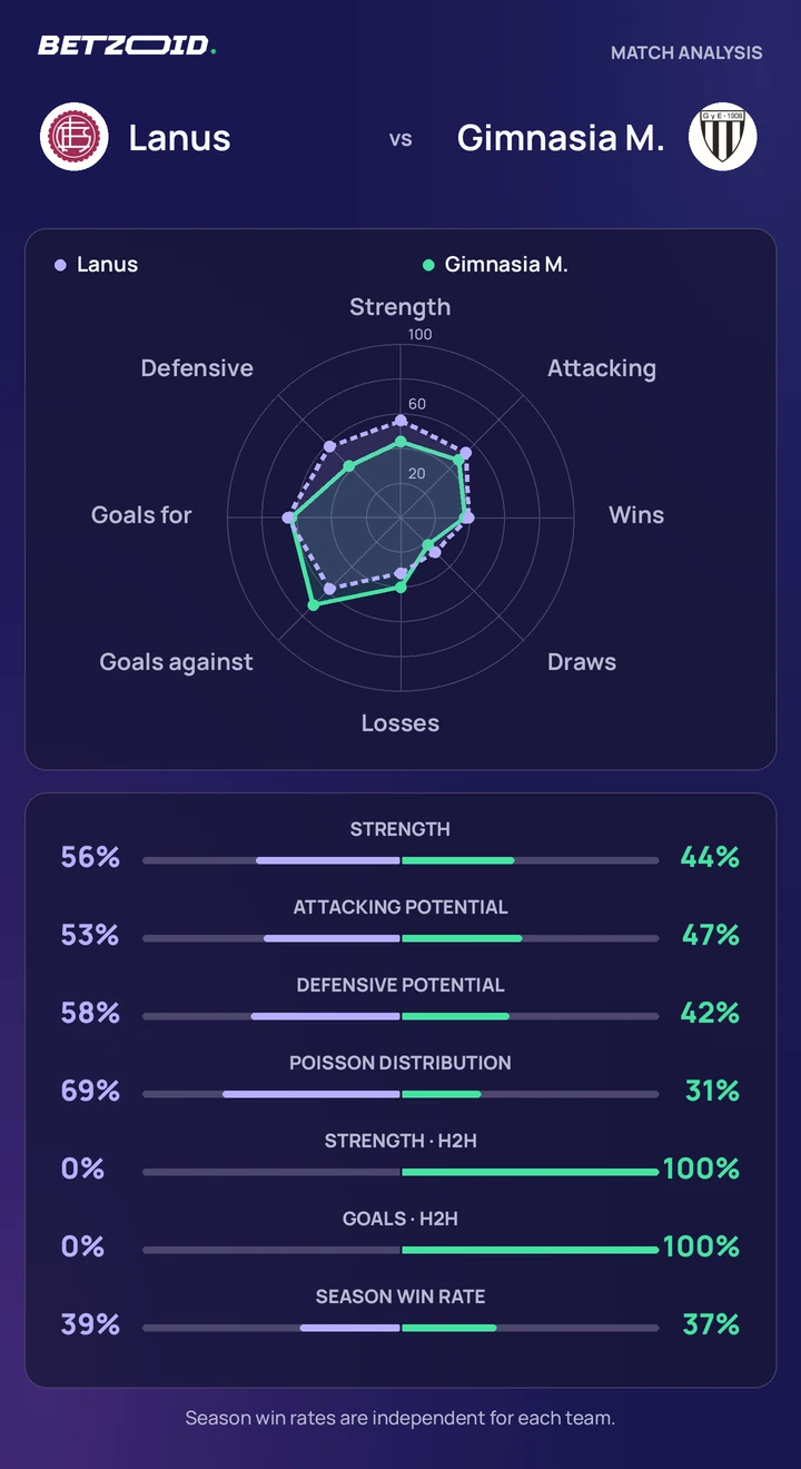 Lanus vs Gimnasia M. — team comparison Lanus vs Gimnasia M. statistics: team strength, attack, defence and head-to-head comparison.