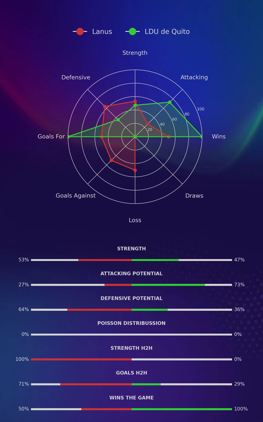 Lanus - LDU de Quito diagrams