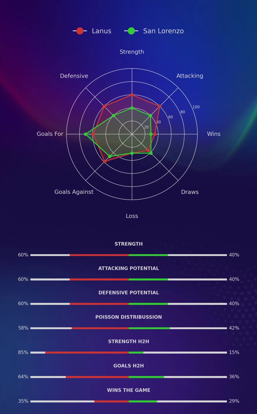 Lanus - San Lorenzo diagrams