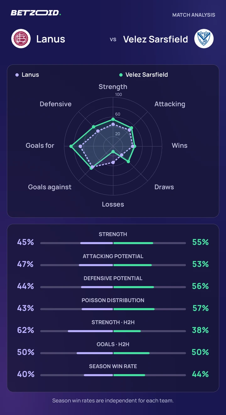 Lanus vs Velez Sarsfield — team comparison Lanus vs Velez Sarsfield statistics: team strength, attack, defence and head-to-head comparison.