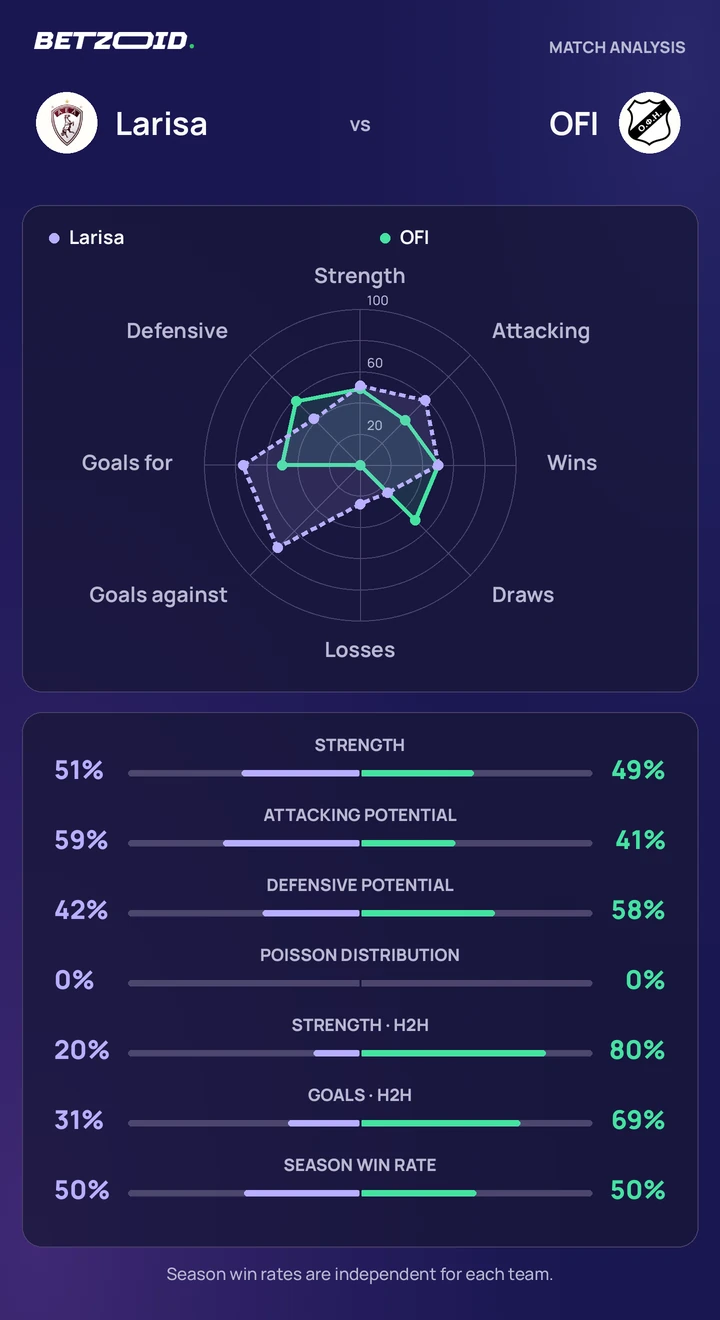 Larisa vs OFI — team comparison Larisa vs OFI statistics: team strength, attack, defence and head-to-head comparison.