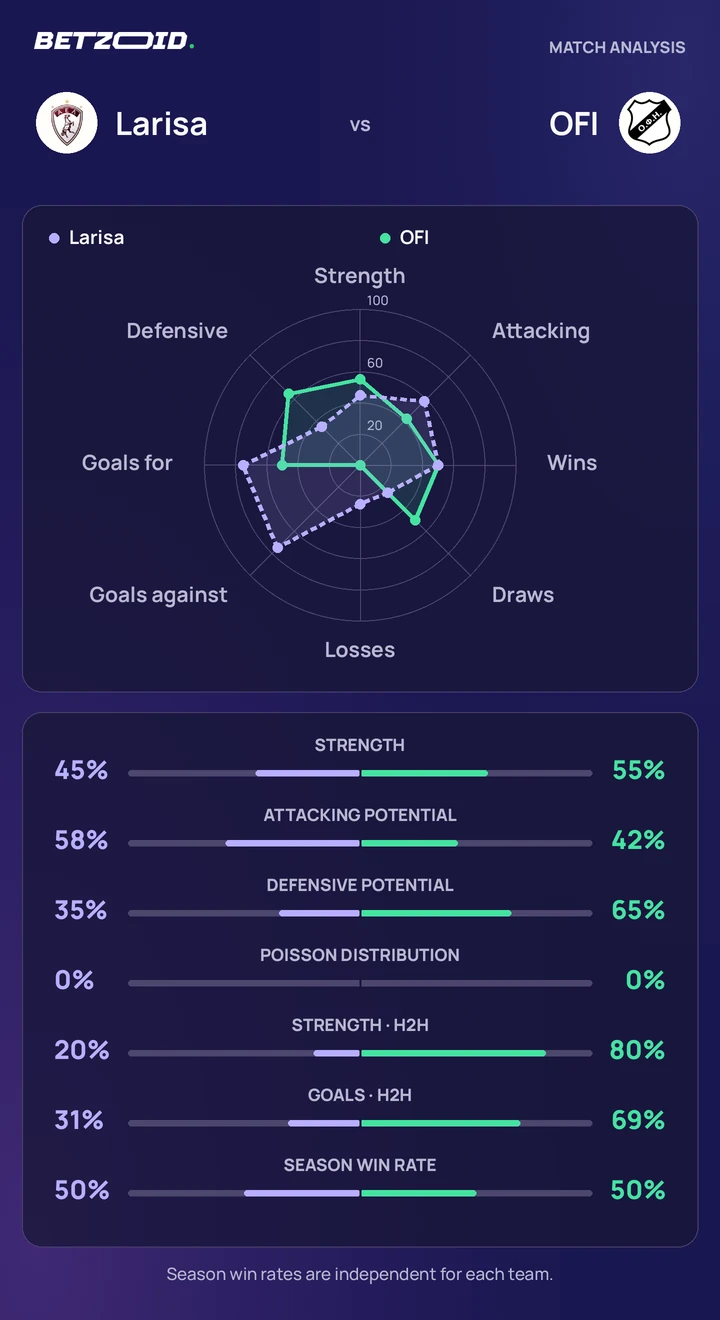 Larisa vs OFI — team comparison Larisa vs OFI statistics: team strength, attack, defence and head-to-head comparison.