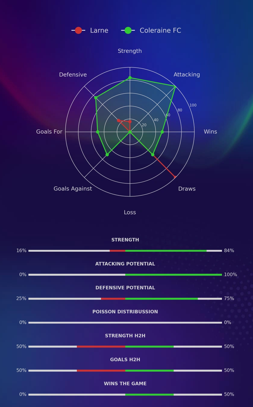 Larne - Coleraine FC diagrams