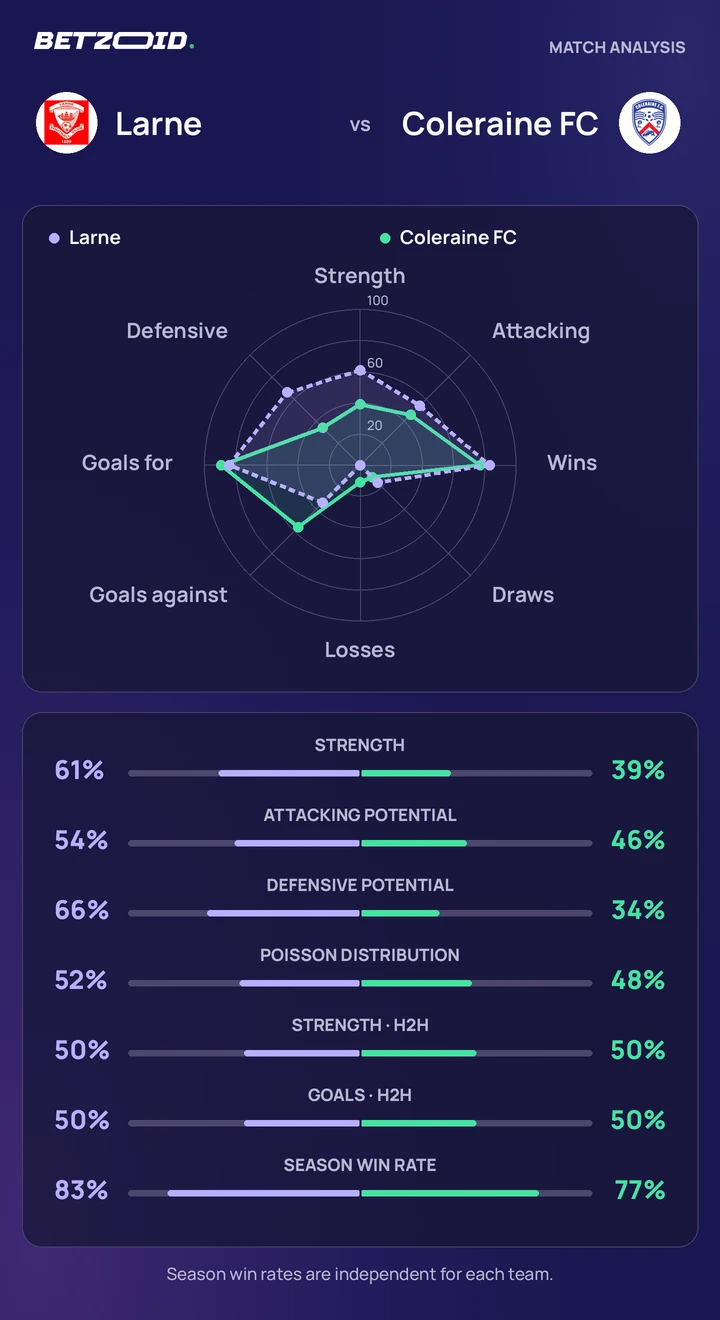 Larne vs Coleraine FC — team comparison Larne vs Coleraine FC statistics: team strength, attack, defence and head-to-head comparison.