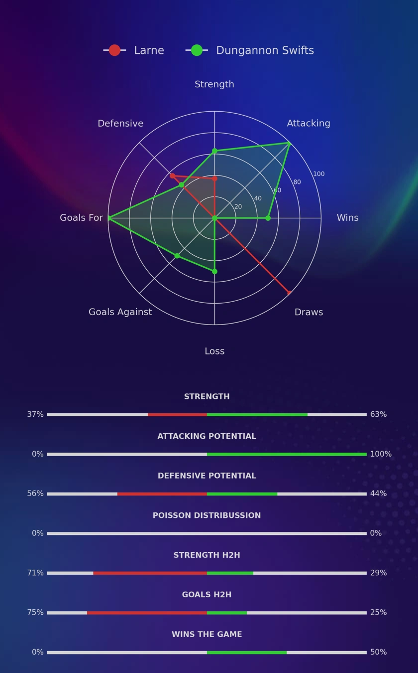 Larne - Dungannon Swifts diagrams