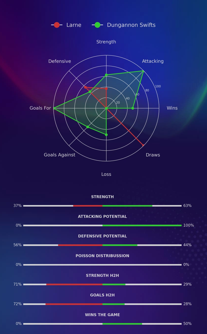 Larne - Dungannon Swifts diagrams