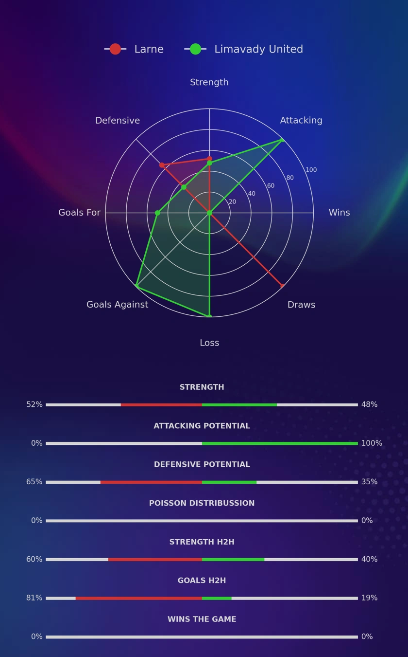 Larne - Limavady United diagrams