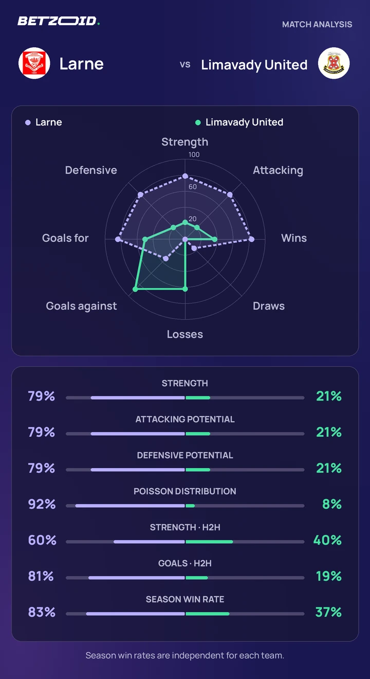 Larne vs Limavady United — team comparison Larne vs Limavady United statistics: team strength, attack, defence and head-to-head comparison.