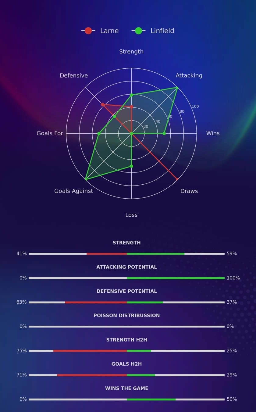 Larne - Linfield diagrams
