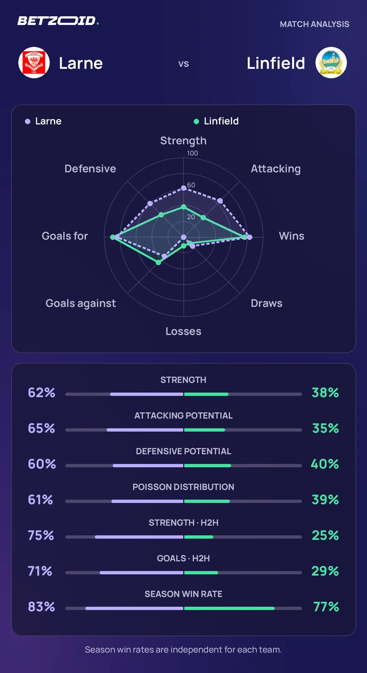 Larne vs Linfield — team comparison Larne vs Linfield statistics: team strength, attack, defence and head-to-head comparison.