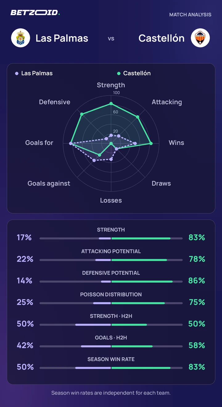 Las Palmas vs Castellón — team comparison Las Palmas vs Castellón statistics: team strength, attack, defence and head-to-head comparison.