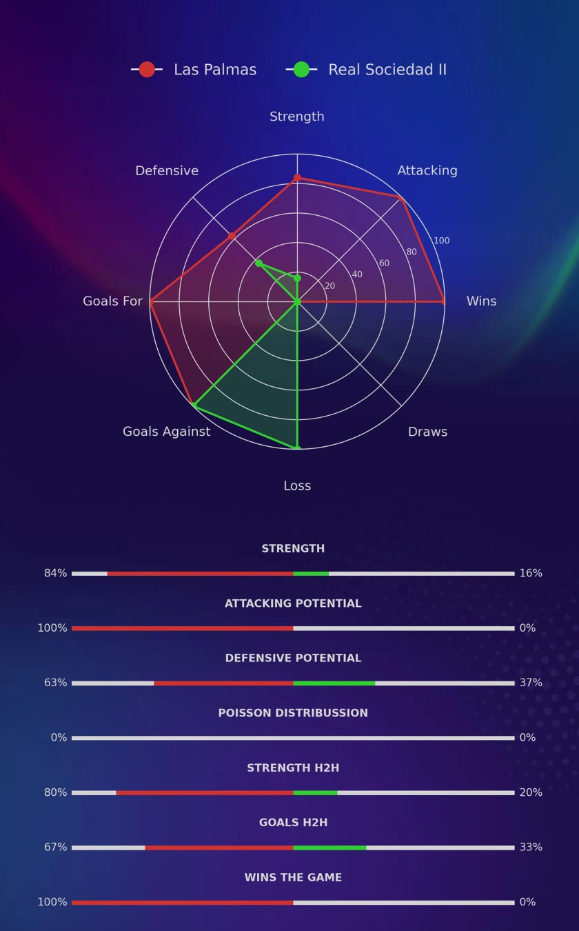 Las Palmas - Real Sociedad II diagrams
